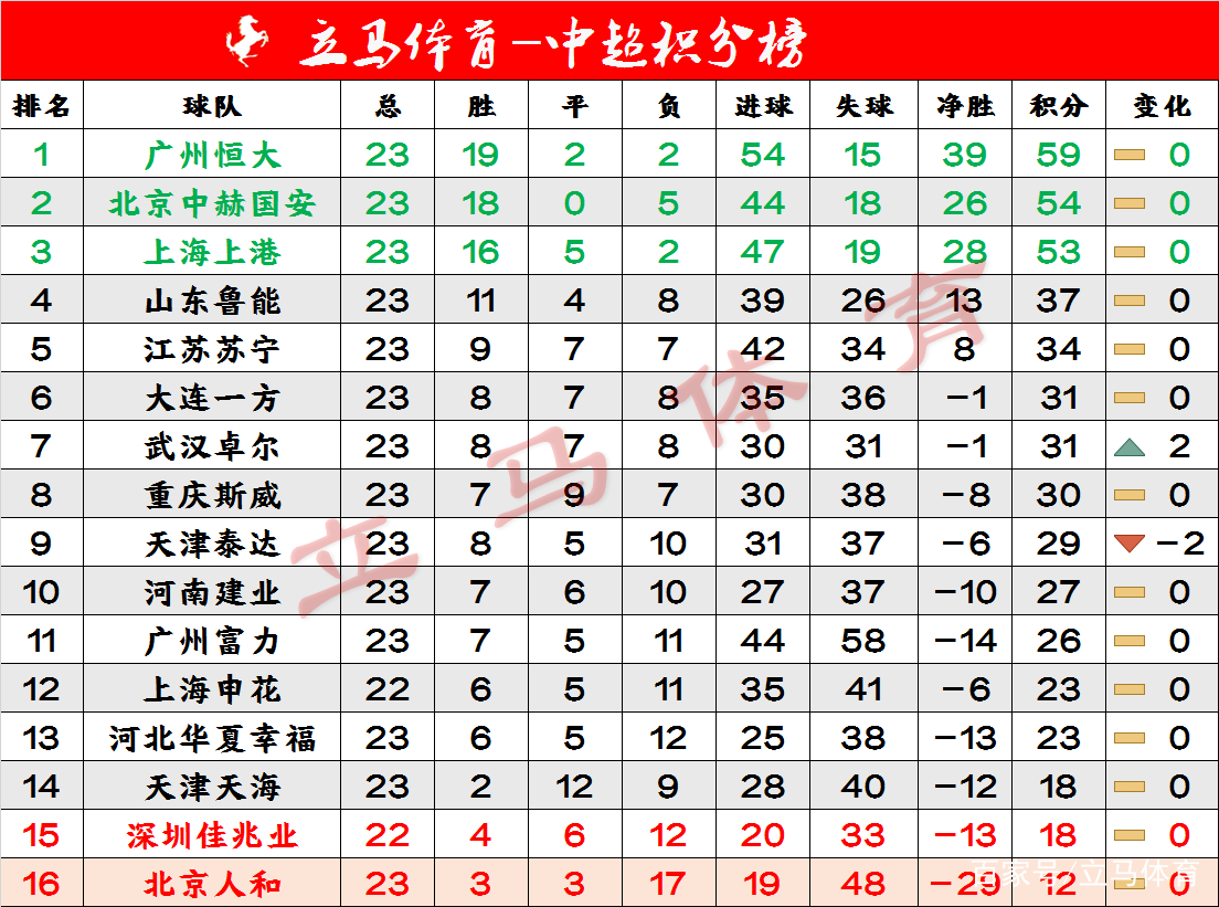 恒大主场大胜，继续领跑中超积分榜的简单介绍