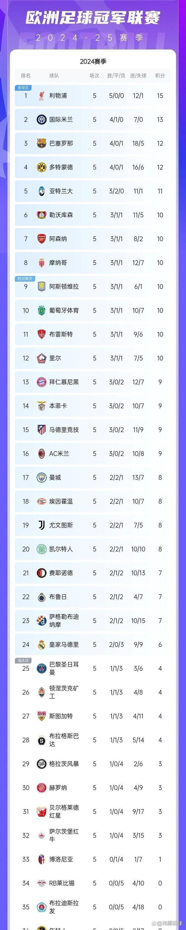 关于多特蒙德客场完胜，积分榜上排名大幅上升的信息