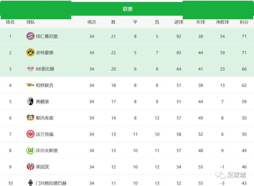 关于美因茨逼平战绩略显平庸排名下滑的信息