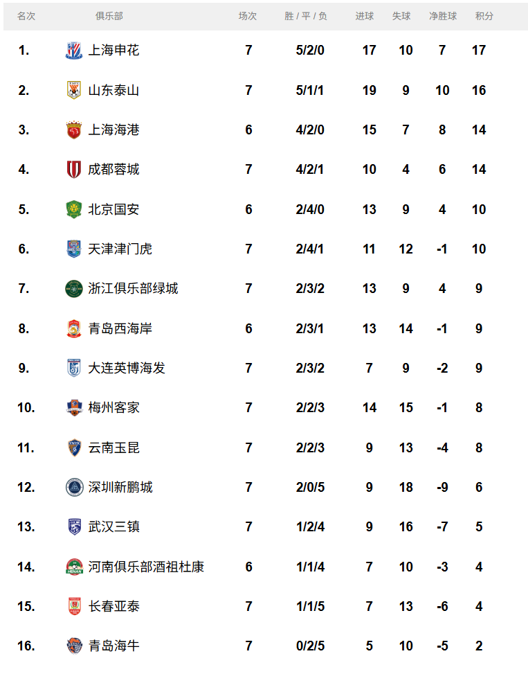 关于中国足球协会超级联赛即将展开新一轮比赛的信息